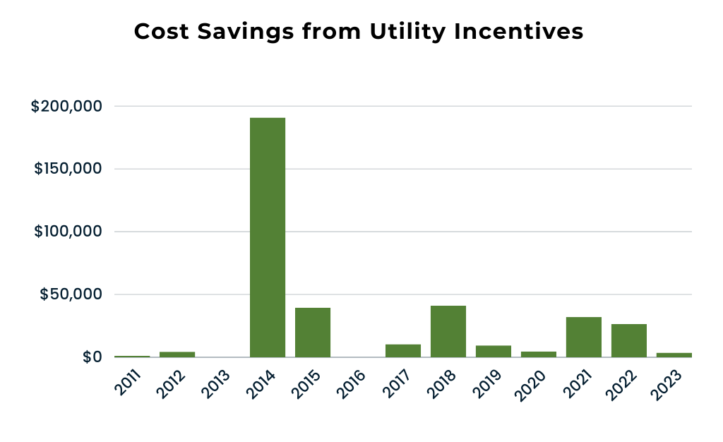 cost savings
