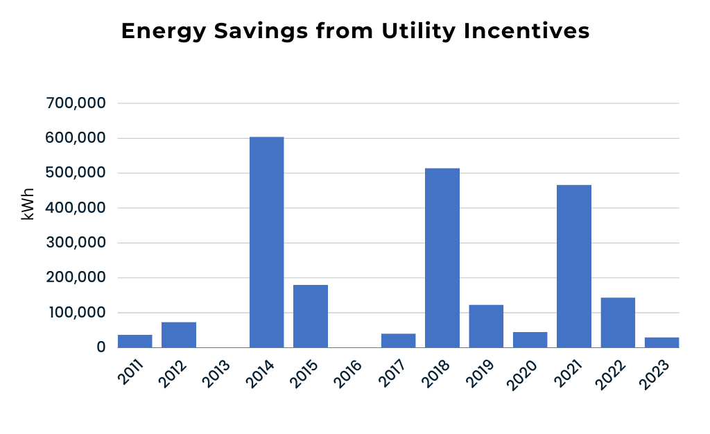energy saving